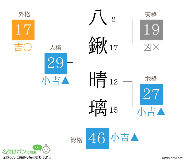 八鍬 晴璃さんの姓名判断結果
