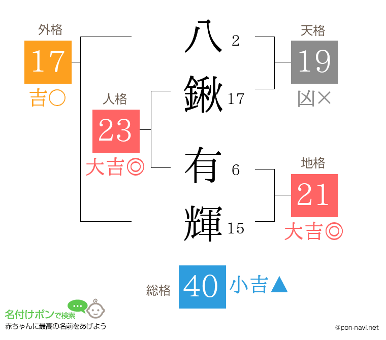 八鍬 有輝さんの姓名判断結果