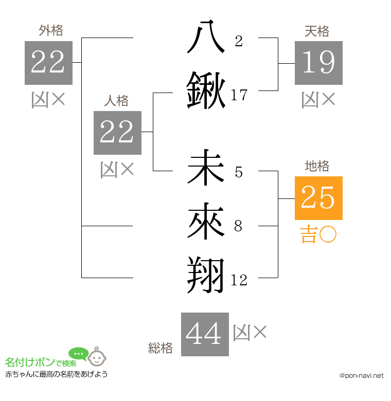 八鍬 未來翔さんの姓名判断結果