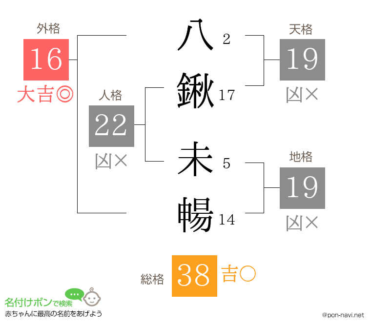 八鍬 未暢さんの姓名判断結果