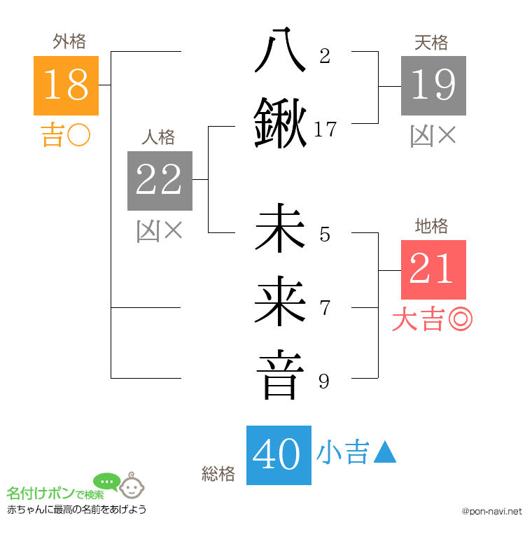 八鍬 未来音さんの姓名判断結果