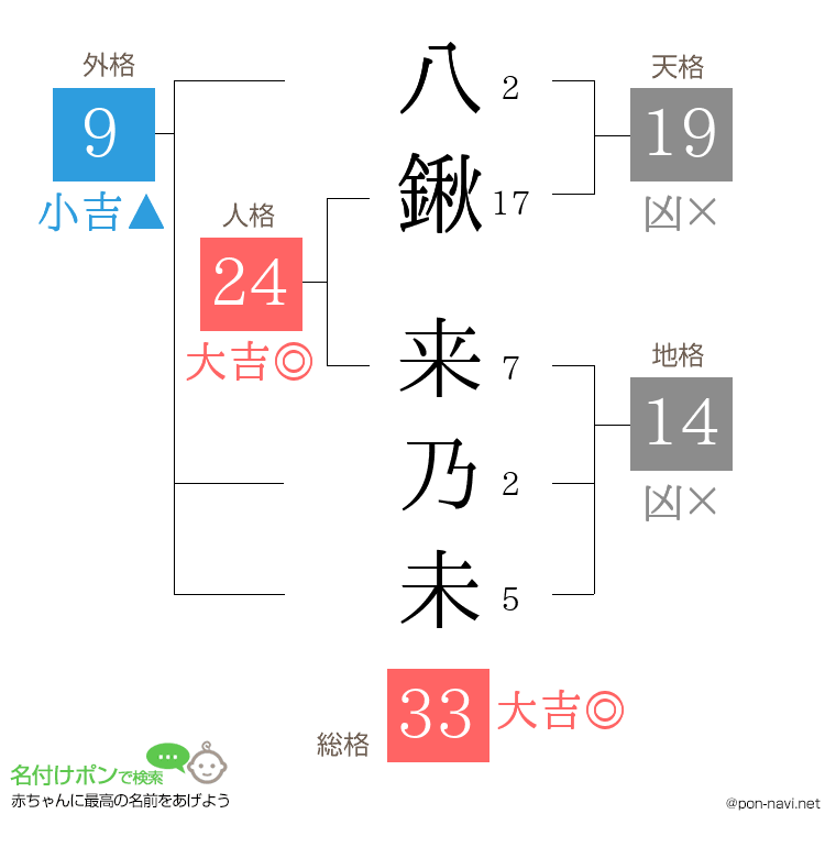 八鍬 来乃未さんの姓名判断結果