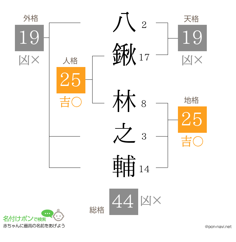 八鍬 林之輔さんの姓名判断結果