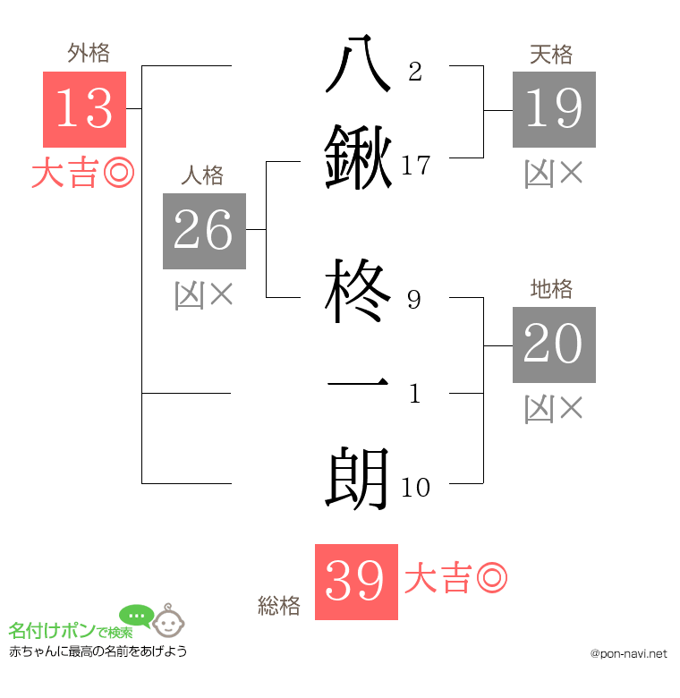 八鍬 柊一朗さんの姓名判断結果