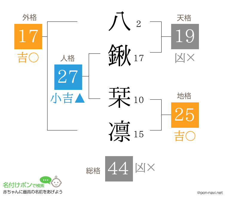 八鍬 栞凛さんの姓名判断結果