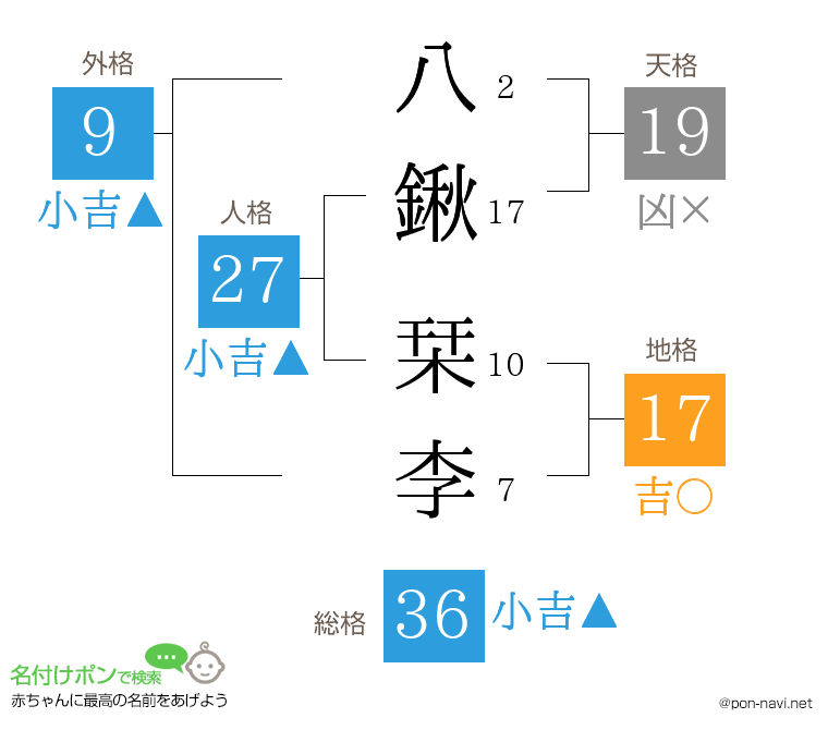 八鍬 栞李さんの姓名判断結果