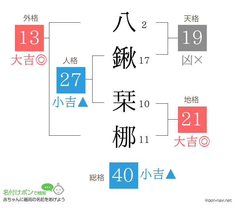 八鍬 栞梛さんの姓名判断結果