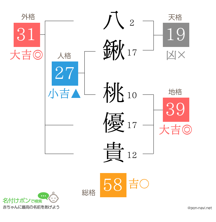 八鍬 桃優貴さんの姓名判断結果