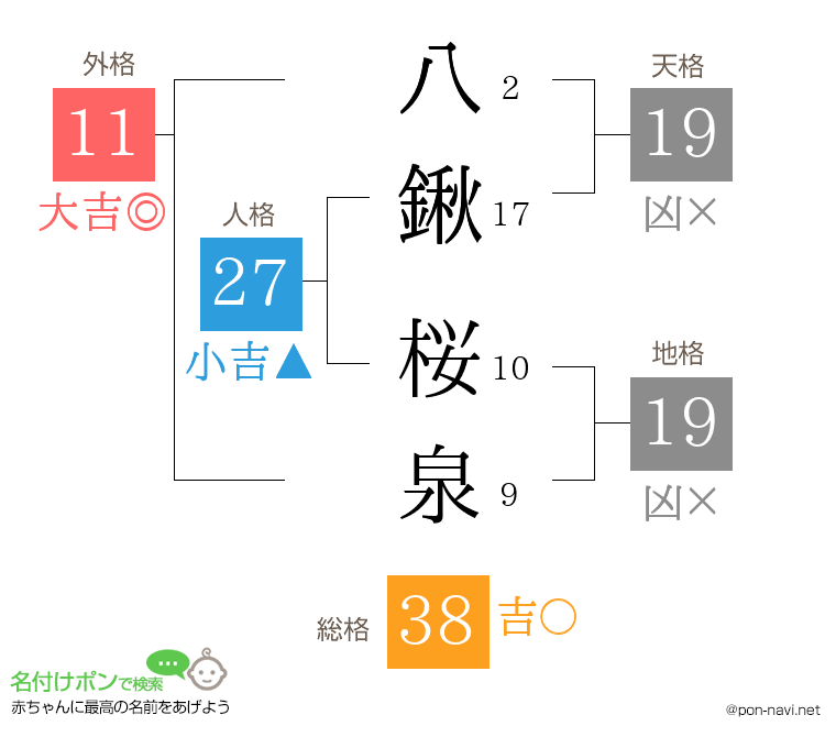 八鍬 桜泉さんの姓名判断結果