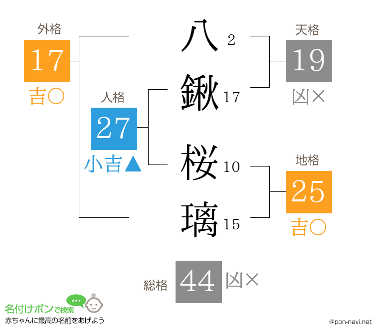 八鍬 桜璃さんの姓名判断結果