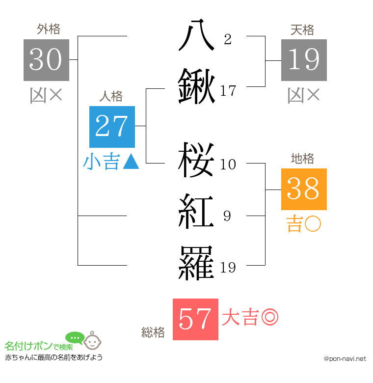 八鍬 桜紅羅さんの姓名判断結果