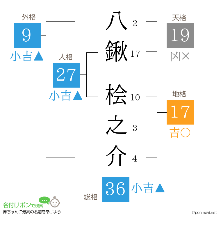 八鍬 桧之介さんの姓名判断結果