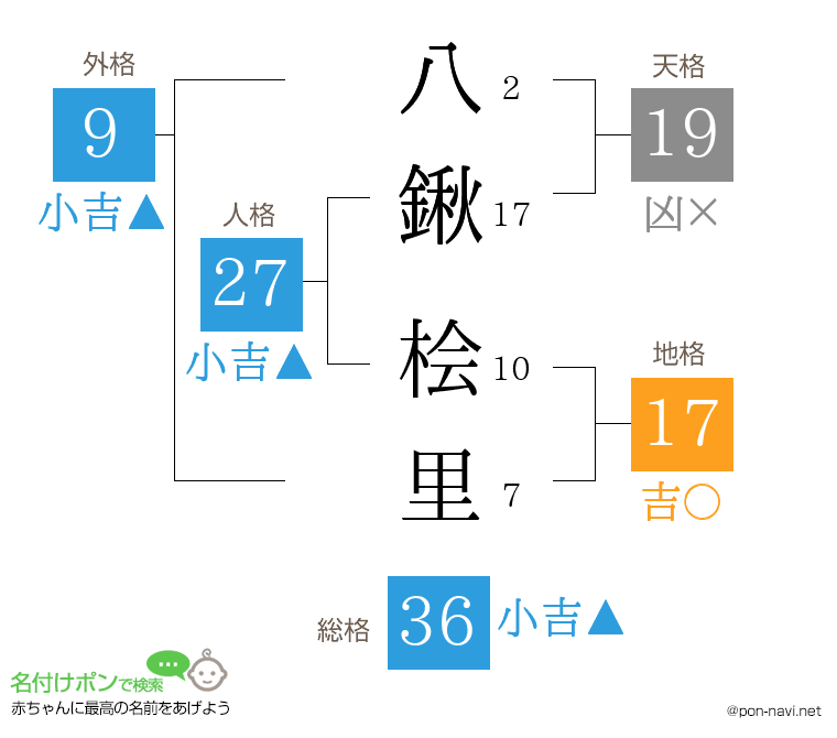 八鍬 桧里さんの姓名判断結果