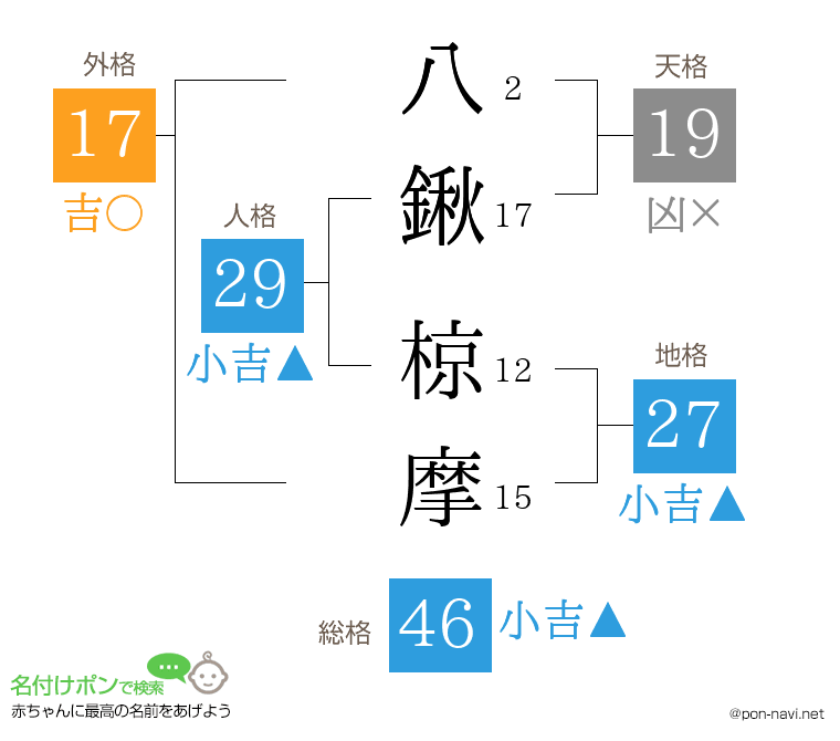 八鍬 椋摩さんの姓名判断結果