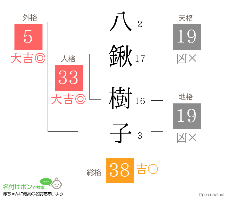 八鍬 樹子さんの姓名判断結果