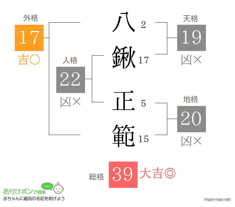 八鍬 正範さんの姓名判断結果