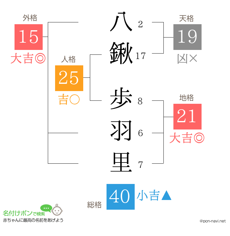 八鍬 歩羽里さんの姓名判断結果