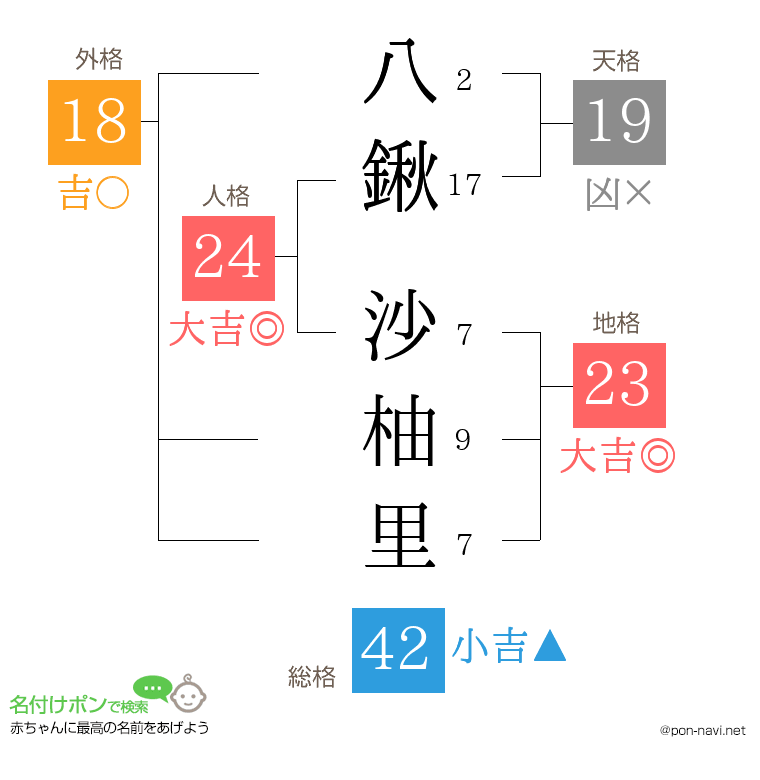 八鍬 沙柚里さんの姓名判断結果