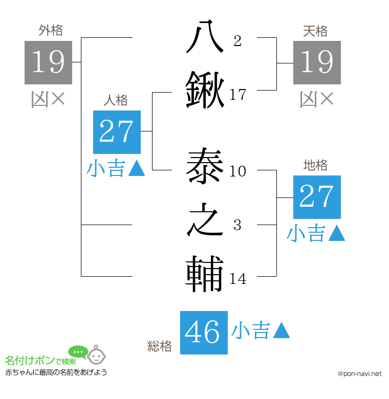 八鍬 泰之輔さんの姓名判断結果