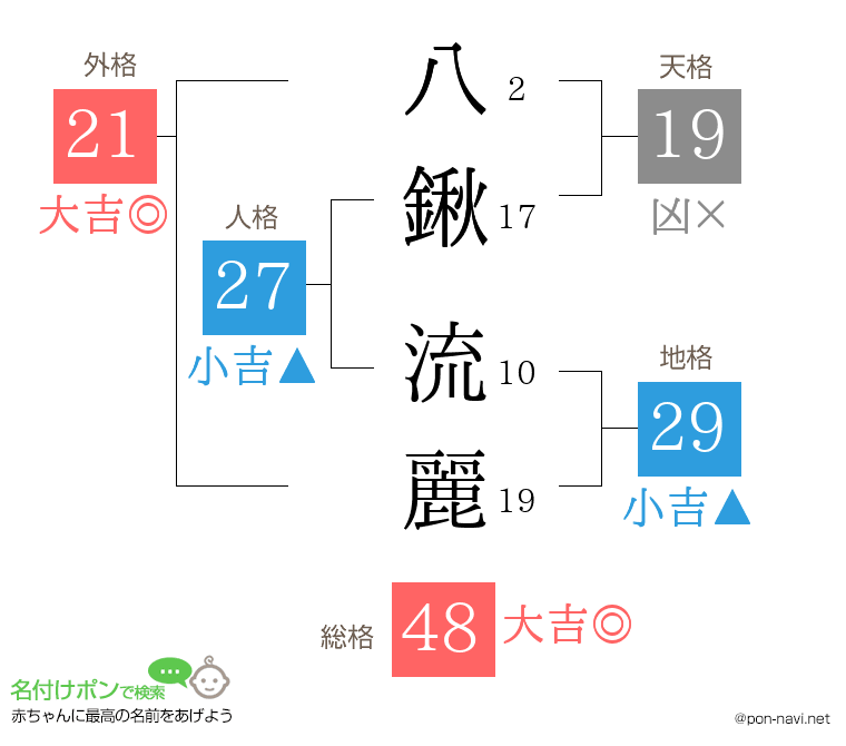 八鍬 流麗さんの姓名判断結果