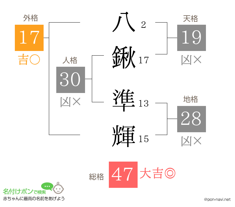 八鍬 準輝さんの姓名判断結果