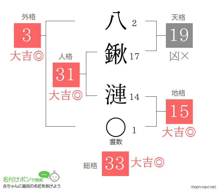 八鍬 漣さんの姓名判断結果