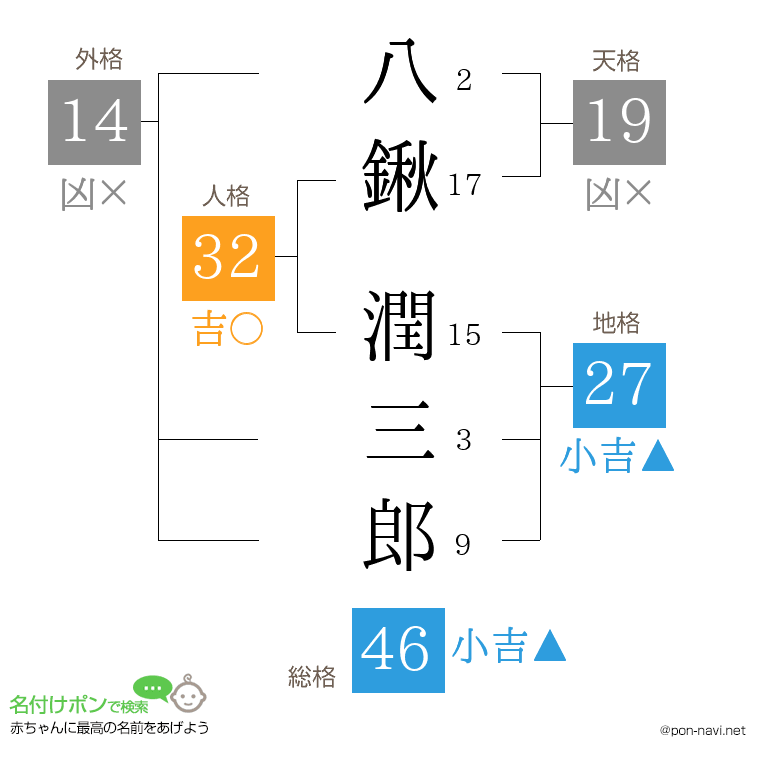 八鍬 潤三郎さんの姓名判断結果