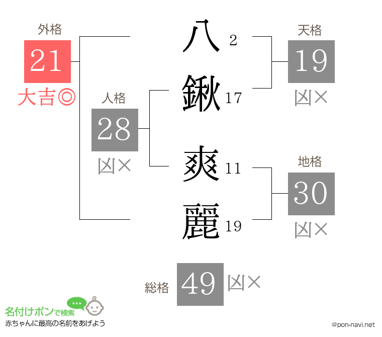 八鍬 爽麗さんの姓名判断結果