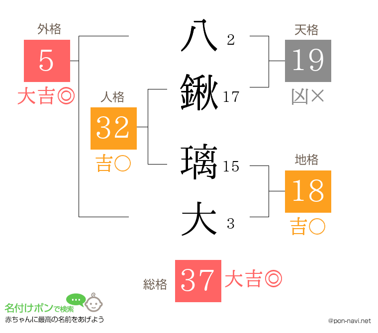 八鍬 璃大さんの姓名判断結果