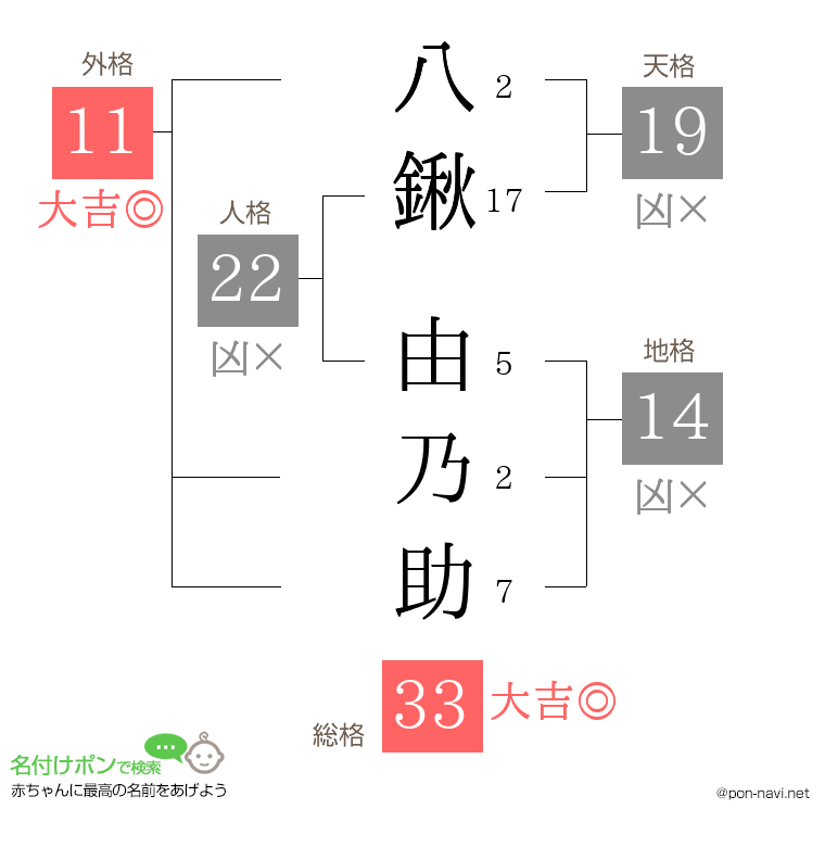 八鍬 由乃助さんの姓名判断結果