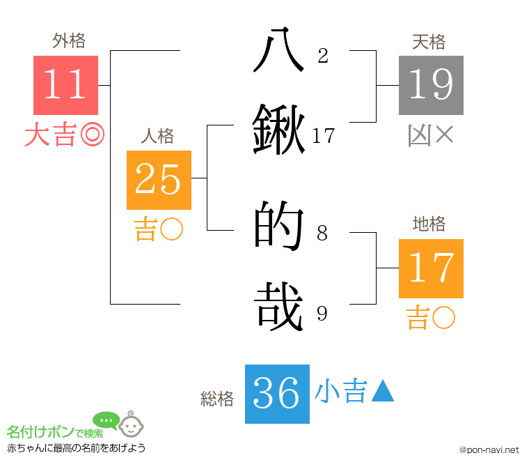 八鍬 的哉さんの姓名判断結果