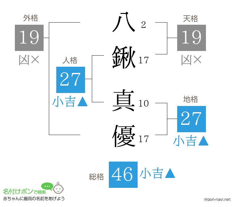 八鍬 真優さんの姓名判断結果