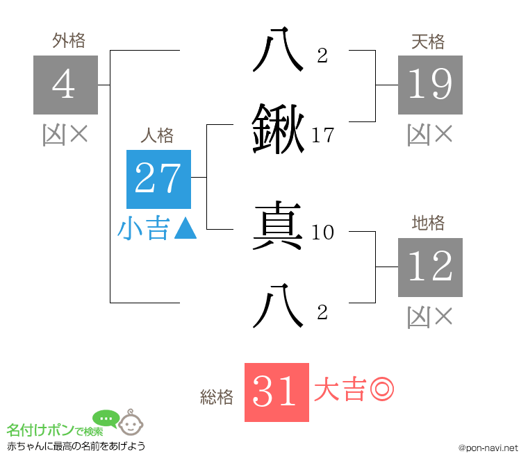 八鍬 真八さんの姓名判断結果