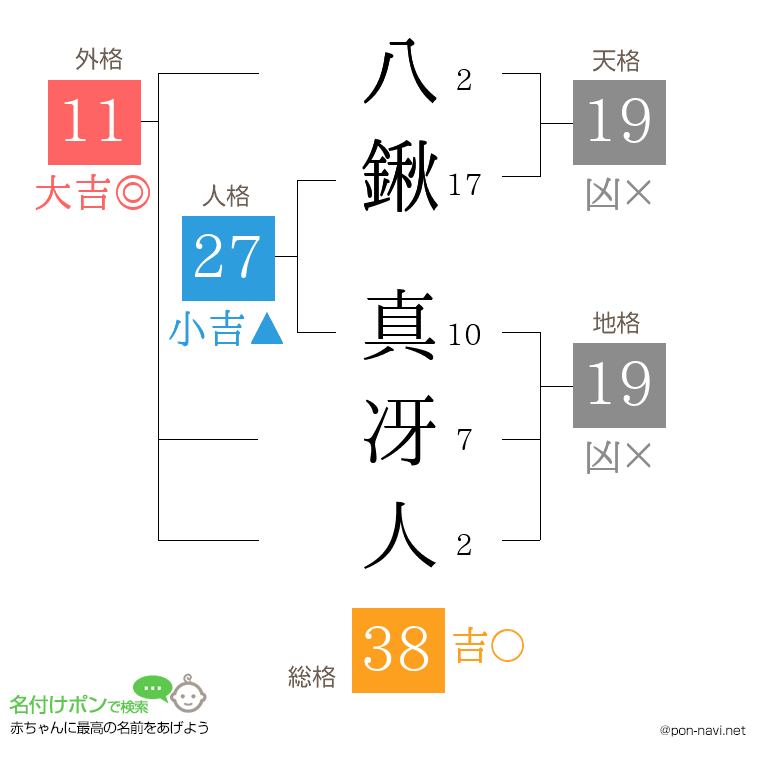 八鍬 真冴人さんの姓名判断結果