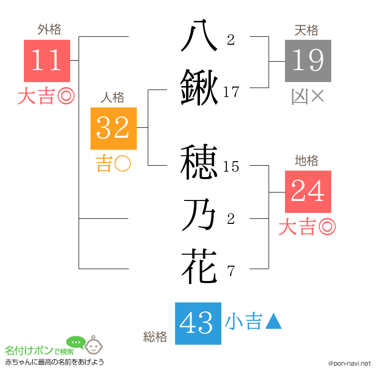 八鍬 穂乃花さんの姓名判断結果
