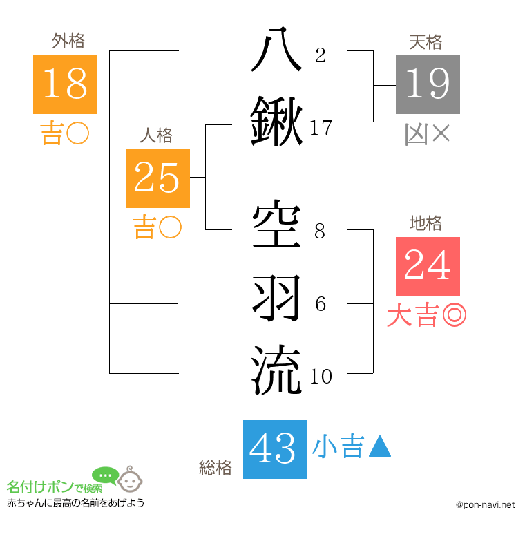 八鍬 空羽流さんの姓名判断結果
