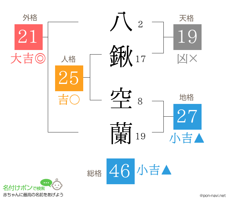 八鍬 空蘭さんの姓名判断結果