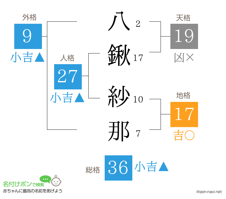 八鍬 紗那さんの姓名判断結果