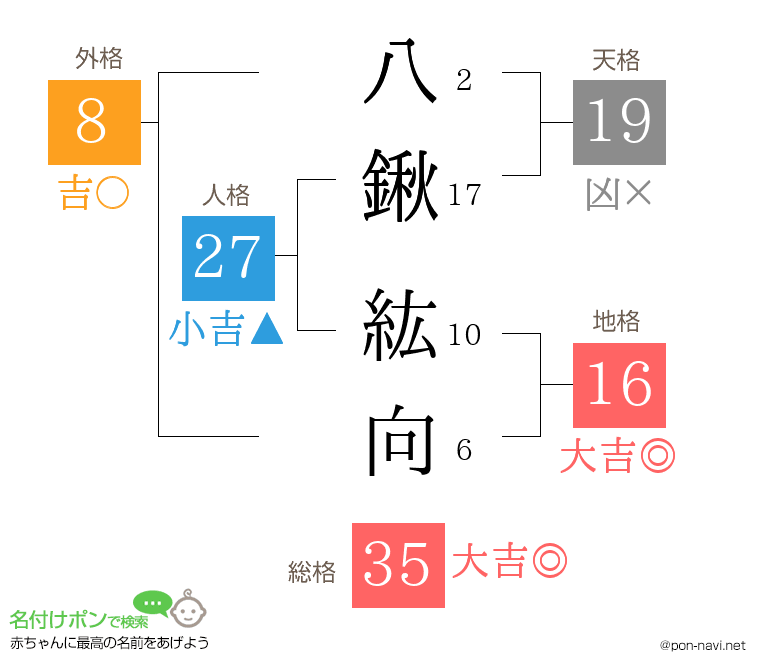 八鍬 紘向さんの姓名判断結果