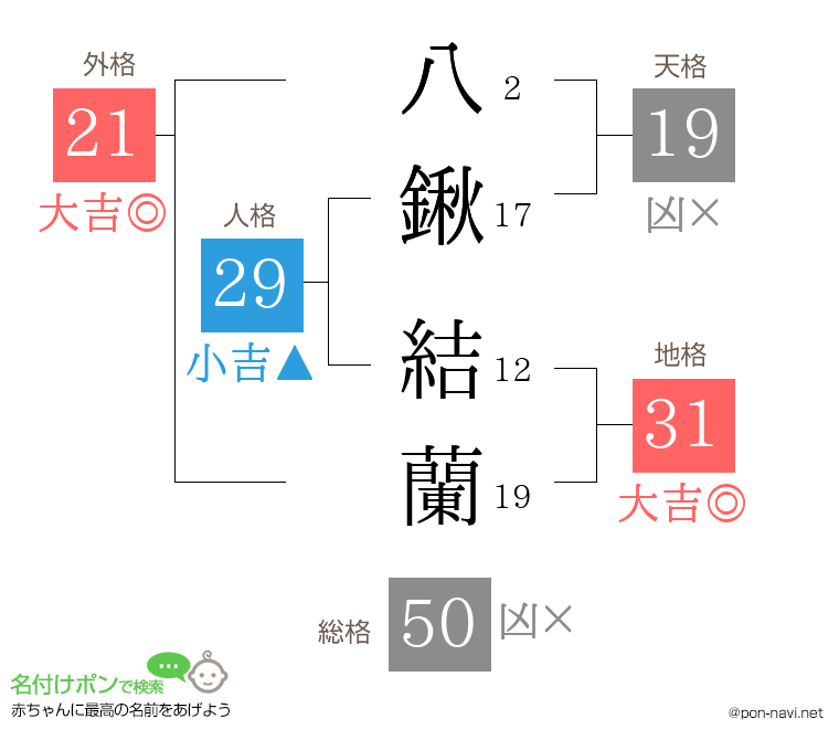 八鍬 結蘭さんの姓名判断結果