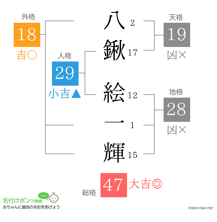八鍬 絵一輝さんの姓名判断結果