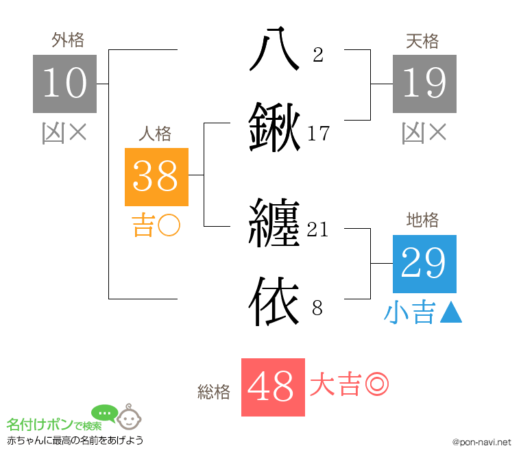 八鍬 纏依さんの姓名判断結果