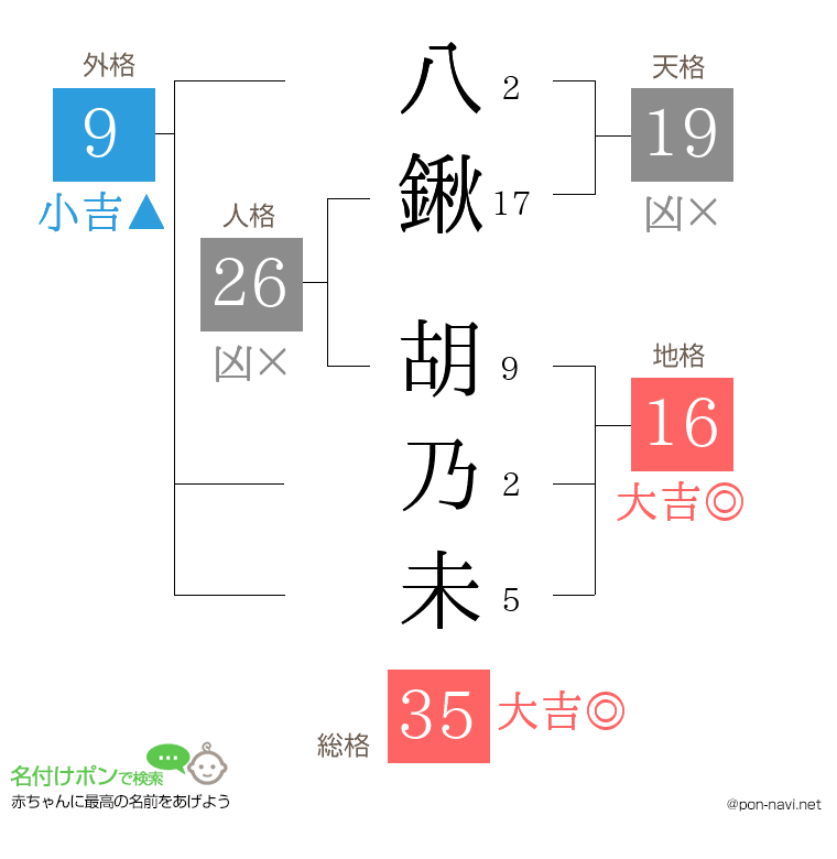 八鍬 胡乃未さんの姓名判断結果