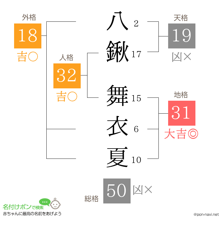八鍬 舞衣夏さんの姓名判断結果