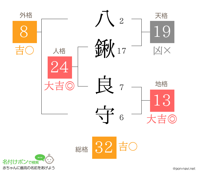 八鍬 良守さんの姓名判断結果