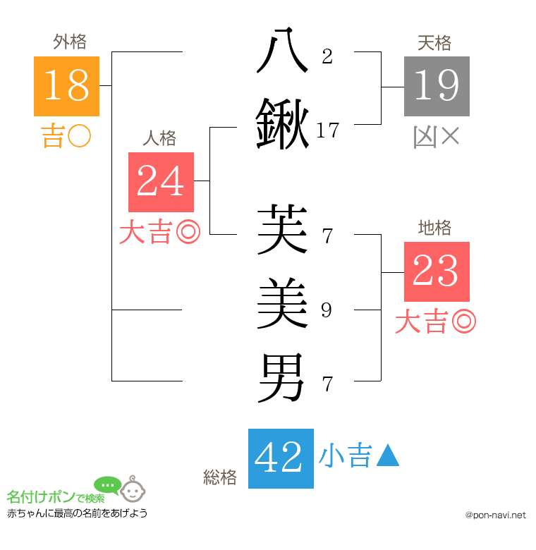 八鍬 芙美男さんの姓名判断結果