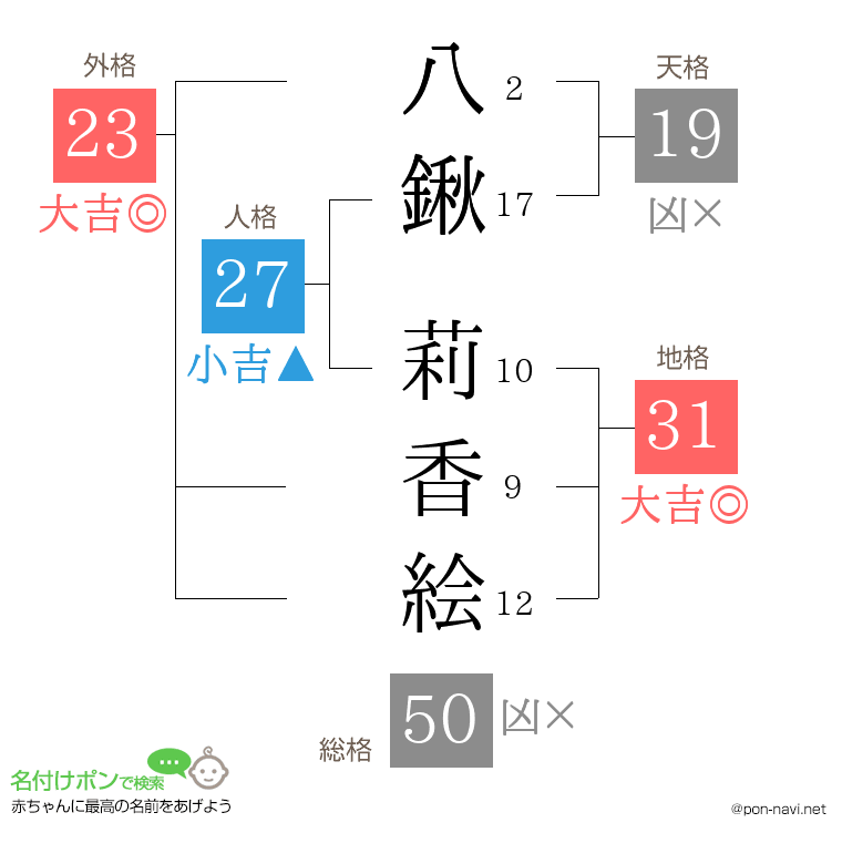 八鍬 莉香絵さんの姓名判断結果