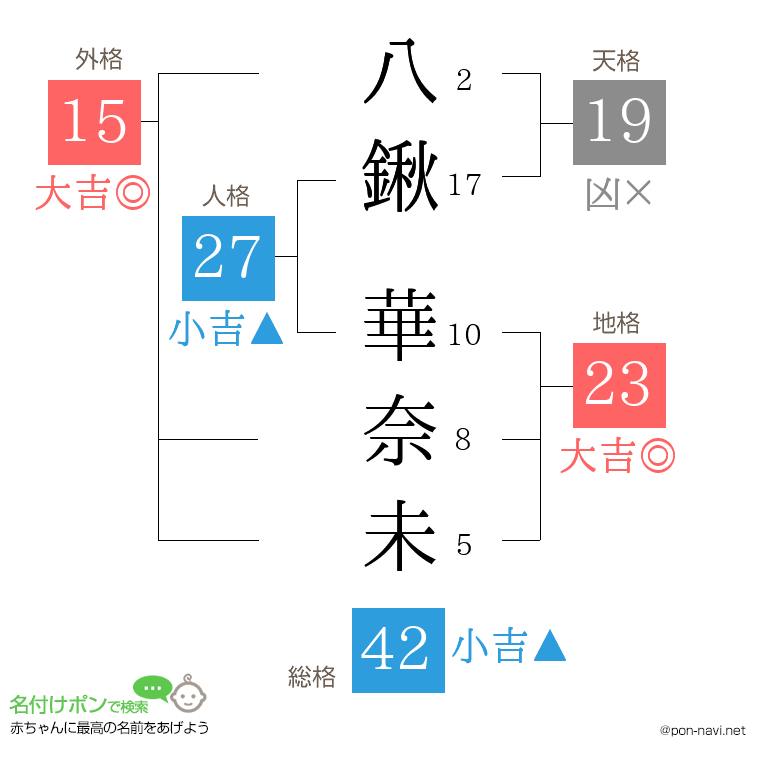 八鍬 華奈未さんの姓名判断結果