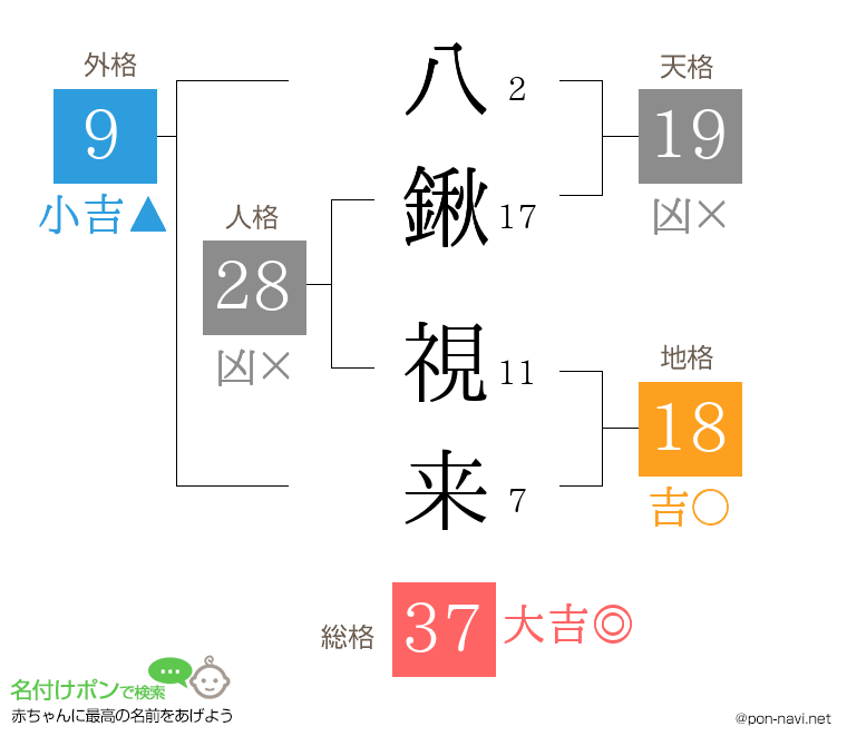 八鍬 視来さんの姓名判断結果