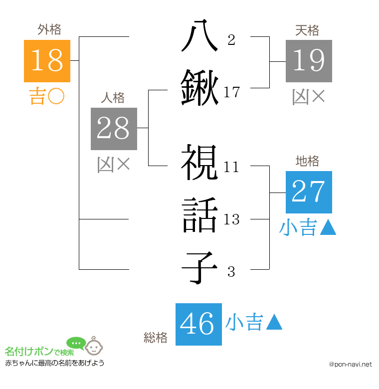 八鍬 視話子さんの姓名判断結果